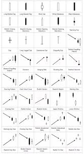 How To Analyze A Candlestick Pattern Chart Quora