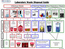 Buy our low priced and durable sharps warning labels and signs. Biohazardous Waste Pennehrs