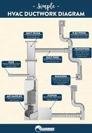 This provides a light weight and highly insulated plenum while maintaining low. How Does Your Hvac Ductwork Work