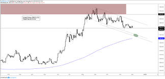 Gold Price Silver Outlook Failing To Inspire Buyers