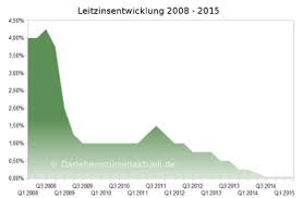 Zinsentwicklung bank of scotland tagesgeld die tabelle zeigt die letzten zinssenkungen und zinserhöhungen zum / zur bank of scotland tagesgeld. Kreditrechner Tagesaktuelle Zinsen Online Berechnen