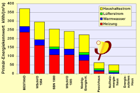 Wer eine energieeffiziente immobilie baut, schont nicht nur die umwelt, sondern auch die eigene haushaltskasse. Energiestandard Wissen Wiki