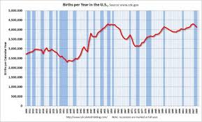 Chart Of The Day Economics And Fertility