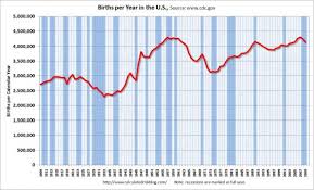 Chart Of The Day Economics And Fertility