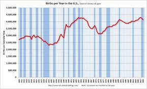 chart of the day economics and fertility