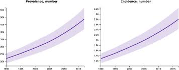 Multiple Sclerosis In Sub Saharan Africa A Scoping Review Sciencedirect