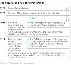 7 that biden had reached the 270 electoral votes needed to win. Anwar Ibrahim Finally Has Malaysia S Leadership Within Reach Nikkei Asia