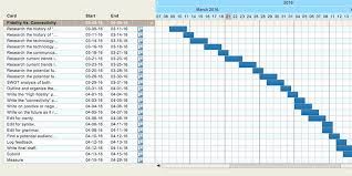 How To Get More Organized With Trello Gantt Charts