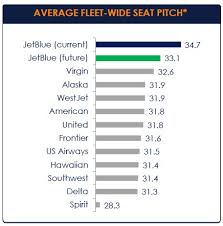 Delta Push At Seattle Seat Pitch Compared Southwest