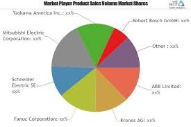 As Per The New Research Picking Robots Market To Set Phenomenal Growth Abb Limited Krones Ag Fanuc Corp Competitive Analysis Swot Analysis Marketing Trends
