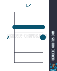 D7 Ukulele Chord Position 4 Baritone