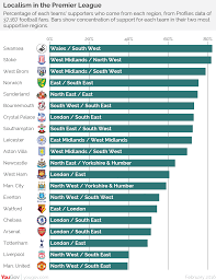 Search for kanji scottish premier league scottish championship scottish league one scottish league two. Liverpool And Man Utd Are The Least Local Clubs In The Premiership Yougov