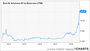 Biolife Is Going Parabolic Biolife Solutions Inc Nasdaq