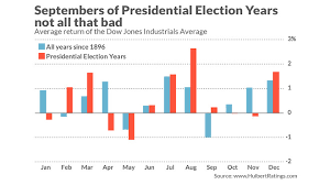 We're just into the first week of september 2020, so it's too early to tell whether a market anomaly will occur this month. Opinion The Stock Market Is On A Tear But Now Comes September The Worst Month Of The Year Marketwatch