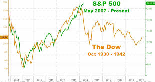 Echoes Of 1937 In The Current Economic Cycle Zero Hedge
