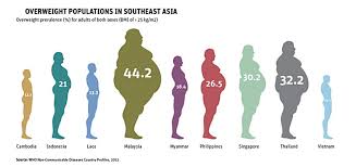 For women, the number is lower. Thailand S Dangerous Sugar Addiction Thailand Business News