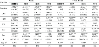 Regression results of model (2). | Download Scientific Diagram
