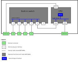 The factory.bin image can be flashed directly from the linksys web interface. Openwrt Wiki Linksys By Cisco Wrt160nl