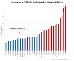 Air Quality Statistics By City Netcomm Wireless