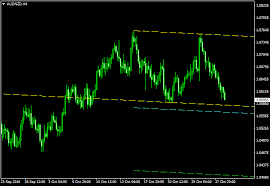 another double top formation on 4 hour aud nzd chart aussie