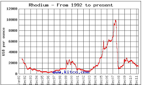 Significance Of Rhodium Price For The Automotive Industry