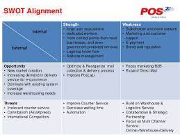 Strength (strong government support), weakness. Pos Malaysia Strategic Brand Marketing