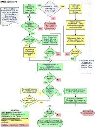 Amendment Advances Are Shown In A Flowchart Schematic From
