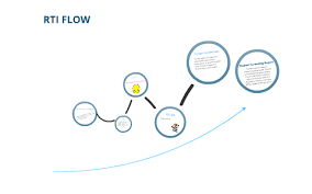 Response To Intervention Flow Chart By Jennifer Hinckley On