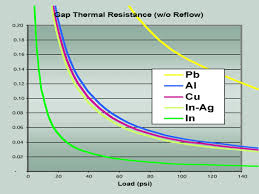 Heat Spring Thermal Interface Materials Indium Corporation