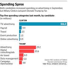 Trump, who said in the primaries he was funding his own campaign, ended up collecting nearly $269 million from other donors. Donald Trump Hillary Clinton Increase Spending As Campaigns Near End Wsj