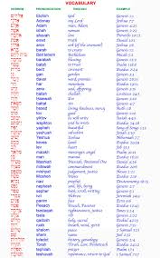 50 Hebrew Words Many From The Books Of Genesis And Exodus In The Law Of Moses Or Torah Hebrew Vocabulary Learn Hebrew Hebrew Lessons