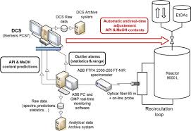 a process analytical technology pat approach to control a