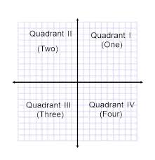 The quadrants are labeled with quadrant i (roman numeral one) being the upper right region, quadrant ii (roman numeral view the profiles of people named four quadrants labeled filetype:css. 34 How To Label Quadrants On A Graph Labels Database 2020