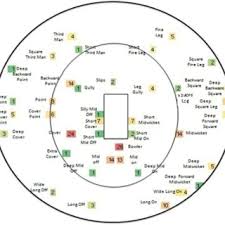 While the basic principle is the same, the two games differ in their rules, terminology, playing equipment, number of players, field size etc. Pdf Key Match Activities Of Different Fielding Positions And Categories In One Day International Cricket