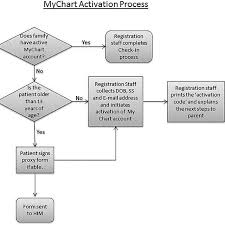 Process Map Outlines The Steps Involved In Mychart Patient