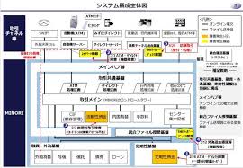 Mizuho bank is a leading global bank with one of the largest customer bases in japan, and an extensive international network covering financial and business centers around the world. ã¿ãšã»éŠ€ã®ã‚·ã‚¹ãƒ†ãƒ éšœå®³ åŸºå¹¹ã‚·ã‚¹ãƒ†ãƒ ã¨åº—èˆ—ç«¯æœ«ã‚'ã¤ãªãã‚·ã‚¹ãƒ†ãƒ ãŒæ•…éšœ ãƒãƒƒã‚¯ã‚¢ãƒƒãƒ—ã‚‚æ©Ÿèƒ½ã›ãš åŽŸå› ã¯èª¿æŸ»ä¸­ Itmedia News
