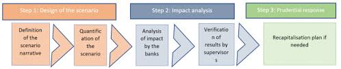 In this advanced era, management is a significantly expansive interdisciplinary field of study including how to target dynamic and critical thinking in human. Bank Stress Tests Their Philosophy And Their Use By Prudential Authorities During The Covid 19 Crisis Suerf Policy Notes Suerf The European Money And Finance Forum