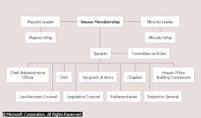 Interpretive House Of Representatives Leadership Chart Umass
