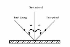 We did not find results for: Gelombang Bunyi Karakteristik Sifat Contoh Frekuensi