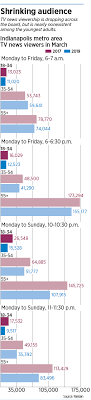 Young Viewers Skip Local Tv News Consume Info Online