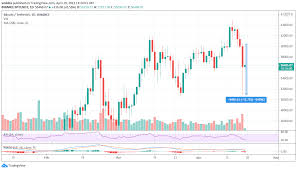 Курс је пао на своју најнижу вредност. Weekly Wrap Up Liquidations And Dogecoins April 19 2021