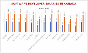 Becoming a computer programmer is a very popular career choice, and has made the labor market in this sector very competitive. Where To Get The Best Salary As A Software Developer In Canada