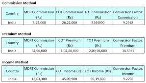 Beginning with the first policy anniversary or until the first occurrence of cancer is. How To Qualify Commission Premium Income Requirements For Mdrt Membership 2017 Policywala Com