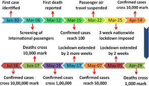 Статистика заражения коронавирусом в индии. Mathematical Modeling And A Month Ahead Forecast Of The Coronavirus Disease 2019 Covid 19 Pandemic An Indian Scenario Springerlink