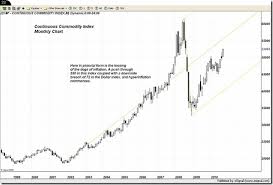 Continuous Commodity Index Chart From Trader Dan Jim