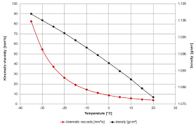 Viscosity Of Automotive Antifreeze Viscosity Table And