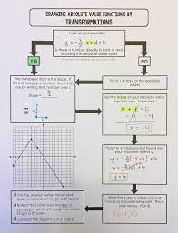 Graphing Absolute Value Functions By Transformations Graphing Transformations Of Absolute Val Complex Sentences Worksheets Graphing Quadratics Absolute Value