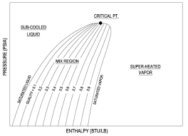 P H Diagram Thermodynamics Hvac And Refrigeration Pe Exam