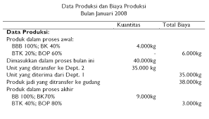 Predertermined overhead rate and process costing teknik industri 2012. Metode Harga Pokok Rata Rata Tertimbang Akuntansi