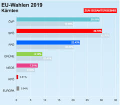 Spö zwischen triumph und tristesse. Eu Wahl 2019 Karnten Briefwahl Stimmen Ausgezahlt Karnten